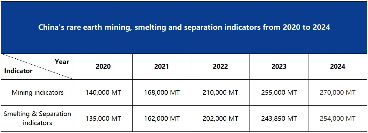 MAGSEES — Rare Earth Mining, Smelting, and Separation Indicators from 2020 to 2024 — Production and Industry Trends