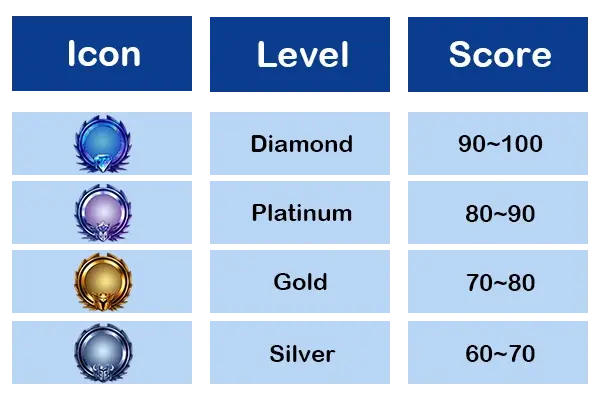 Manufacturer Rating and Certification – Rating Levels Table (Diamond, Platinum, Gold, Silver) with Score Ranges